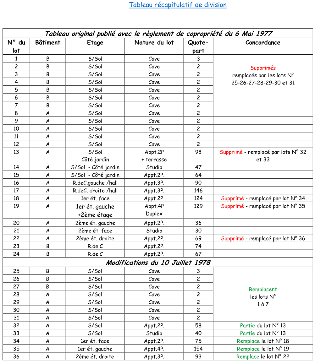 descriptif division